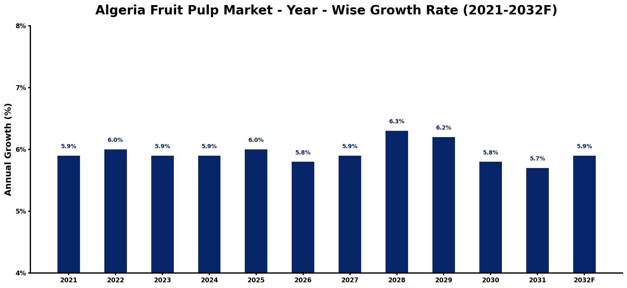 Algeria Fruit Pulp Market Year-wise Growth Rate and Key Drivers