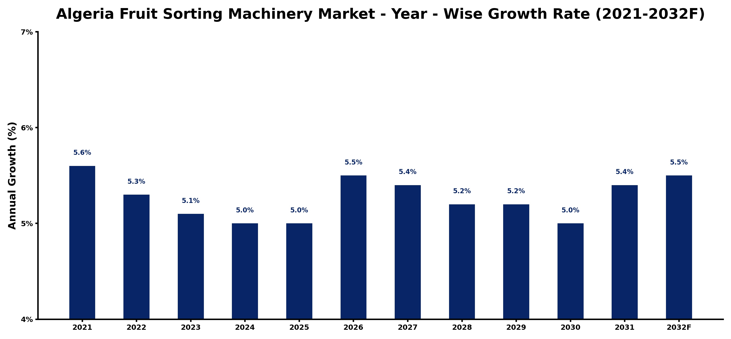 Algeria Fruit Sorting Machinery Market Year-wise Growth Rate and Key Drivers