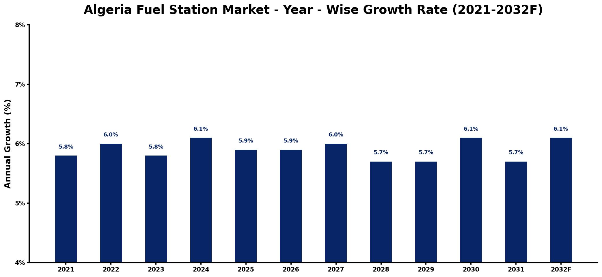 Algeria Fuel Station Market Year-wise Growth Rate and Key Drivers