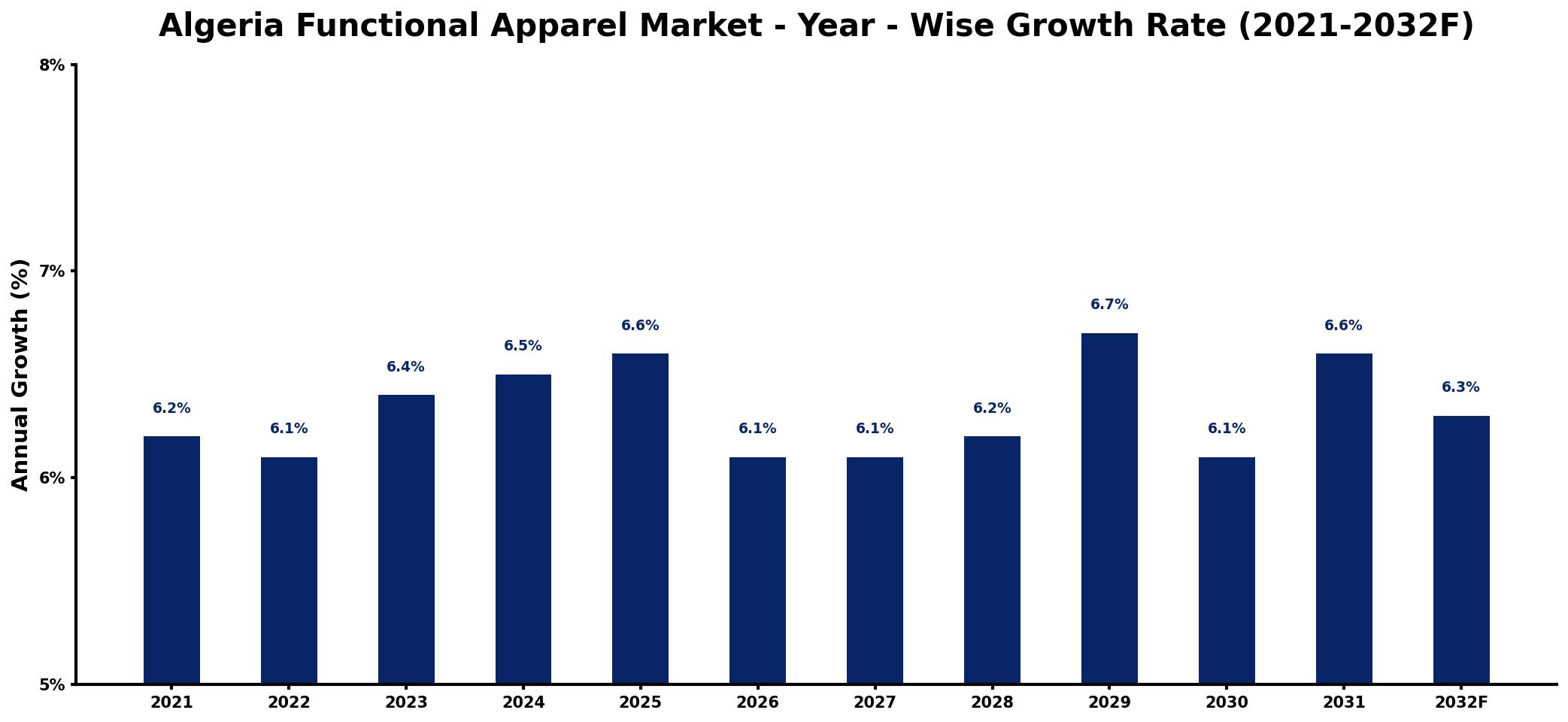 Algeria Functional Apparel Market Year-wise Growth Rate and Key Drivers