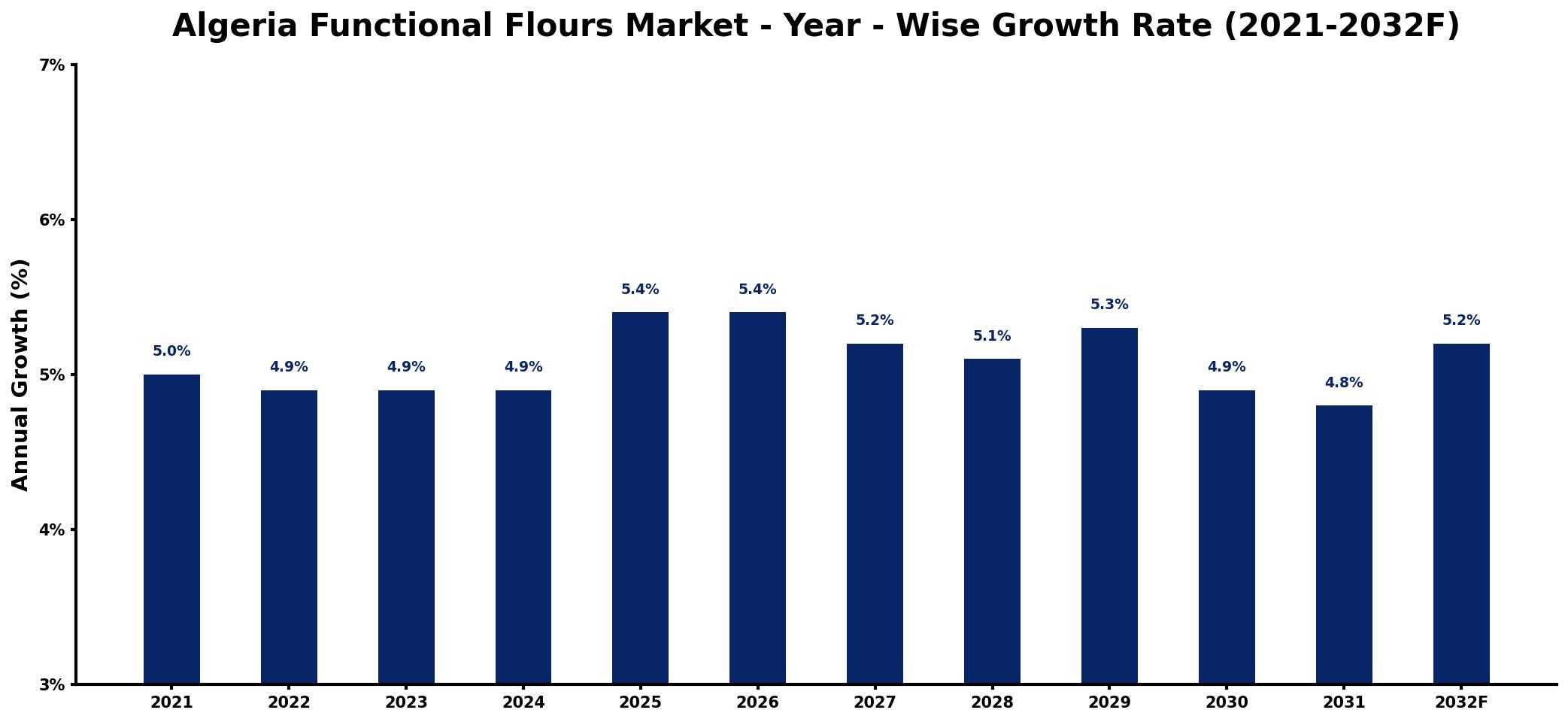 Algeria Functional Flours Market Year-wise Growth Rate and Key Drivers