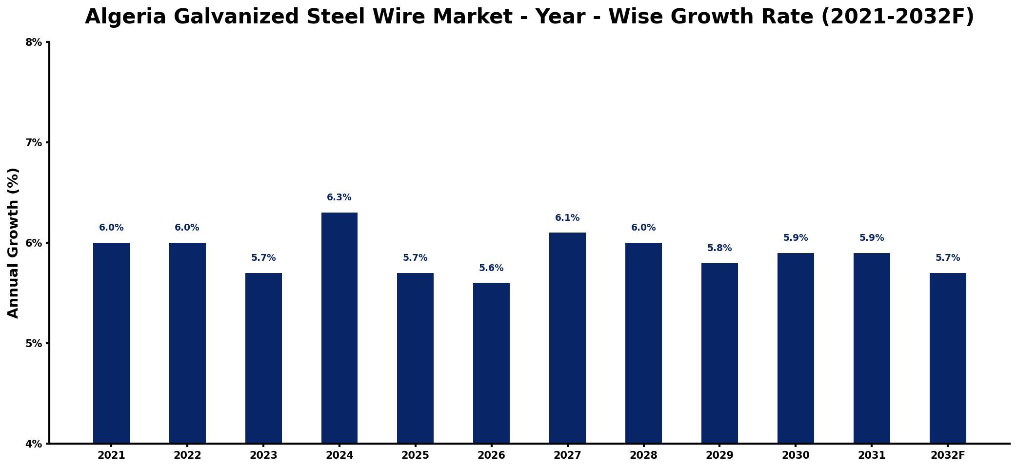 Algeria Galvanized Steel Wire Market Year-wise Growth Rate and Key Drivers