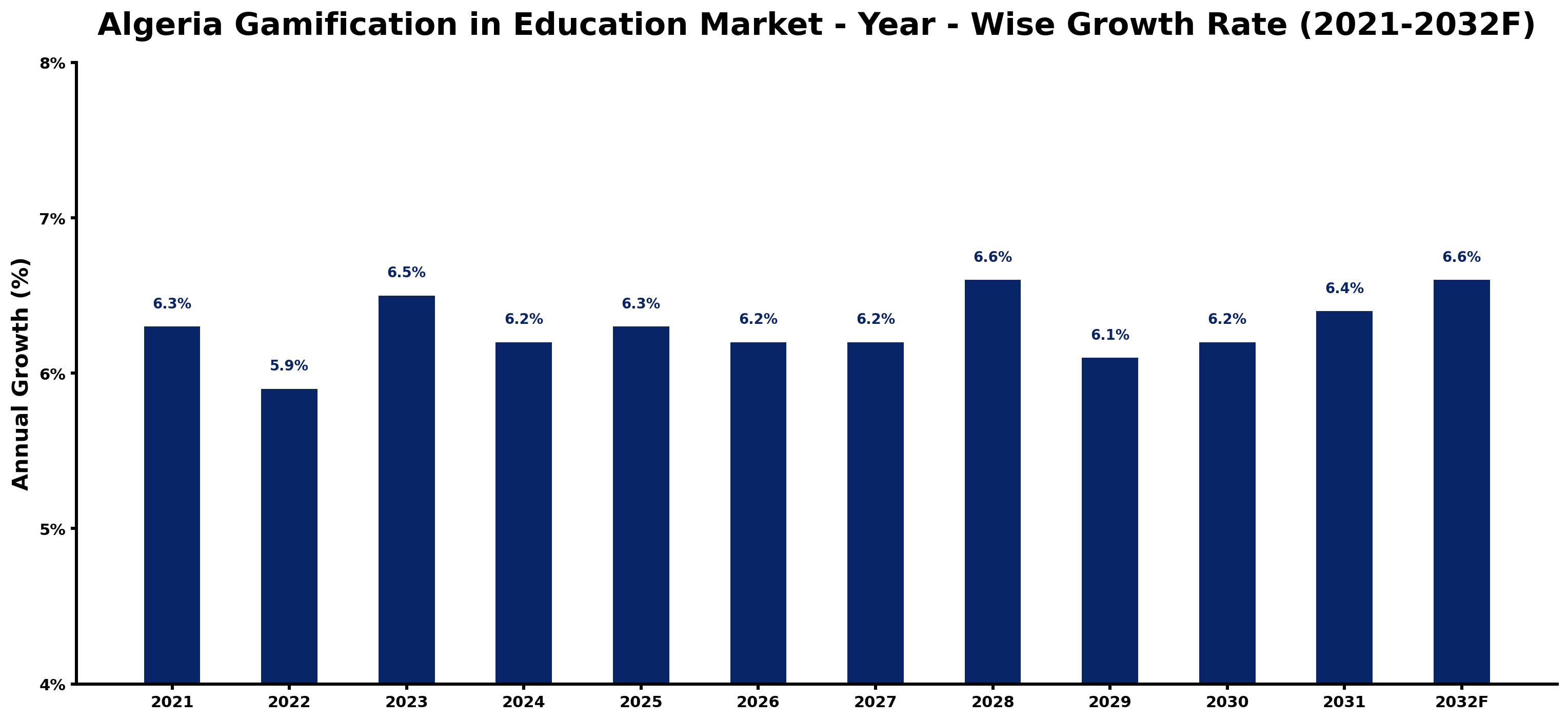 Algeria Gamification in Education Market Year-wise Growth Rate and Key Drivers