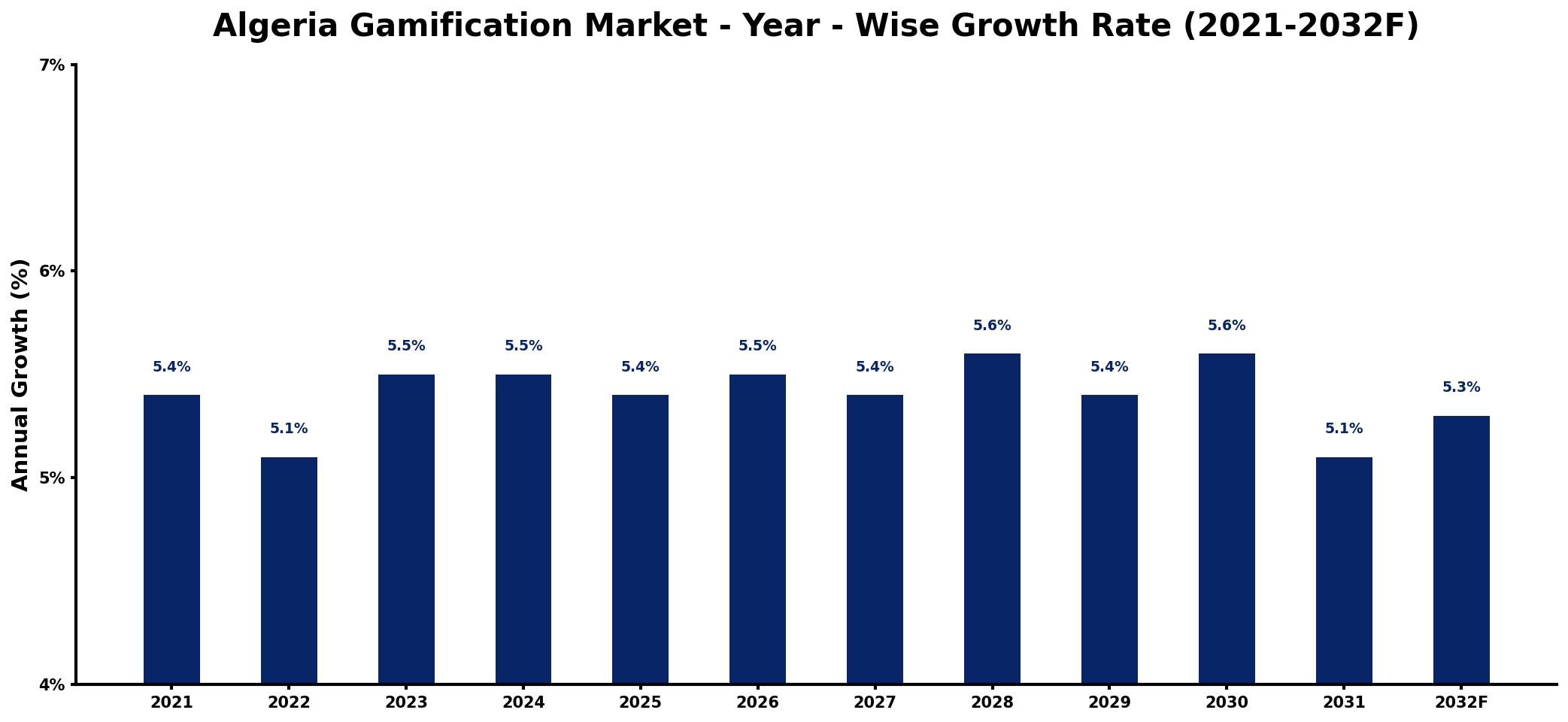 Algeria Gamification Market Year-wise Growth Rate and Key Drivers