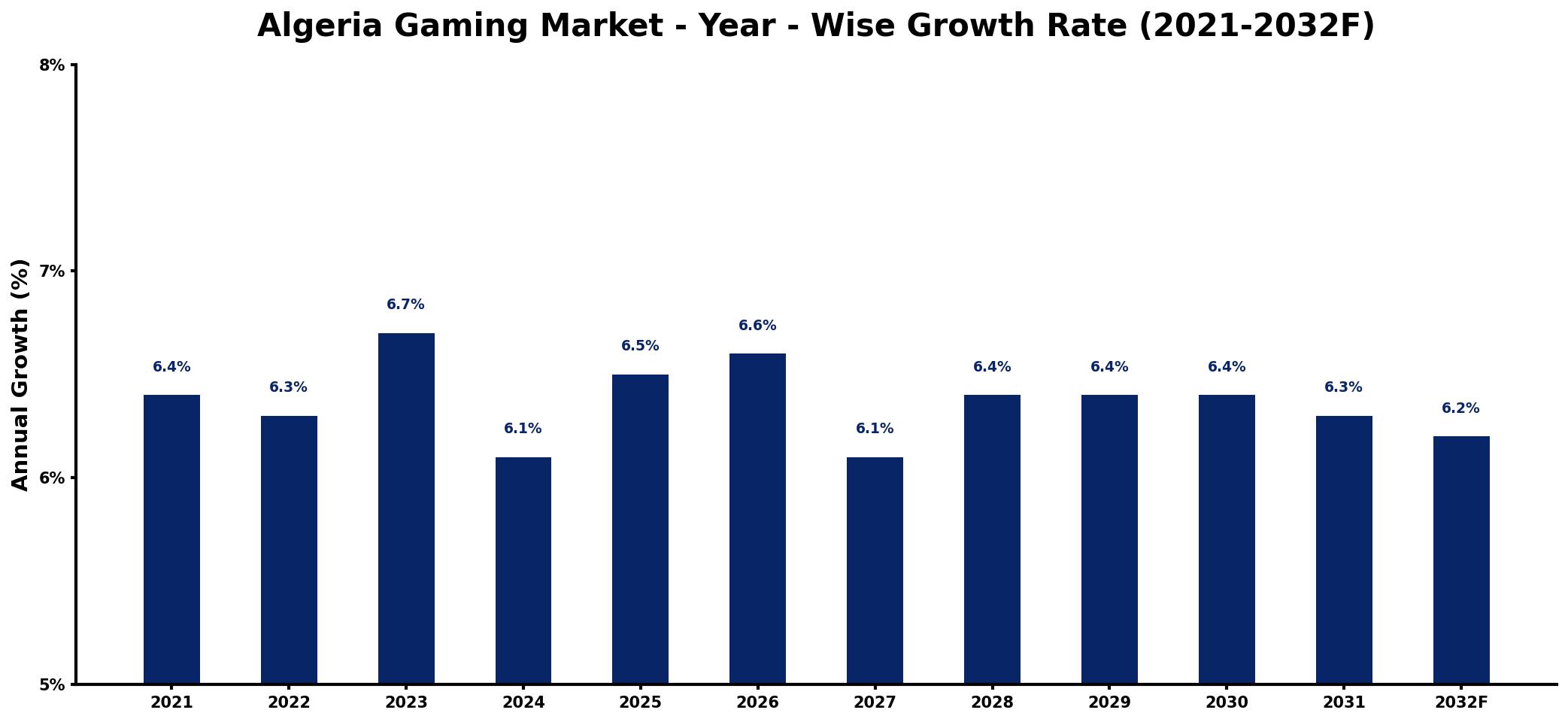 Algeria Gaming Market Year-wise Growth Rate and Key Drivers