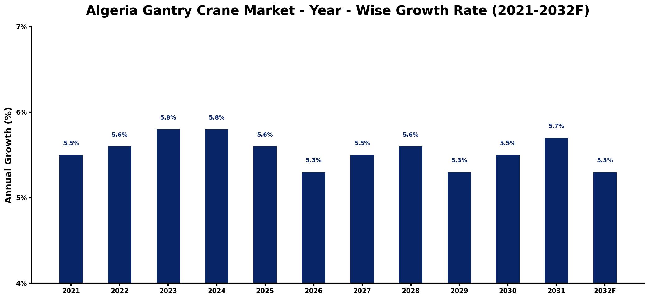 Algeria Gantry Crane Market Year-wise Growth Rate and Key Drivers