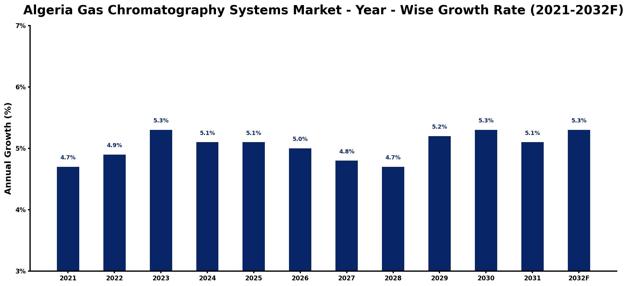 Algeria Gas Chromatography Systems Market Year-wise Growth Rate and Key Drivers