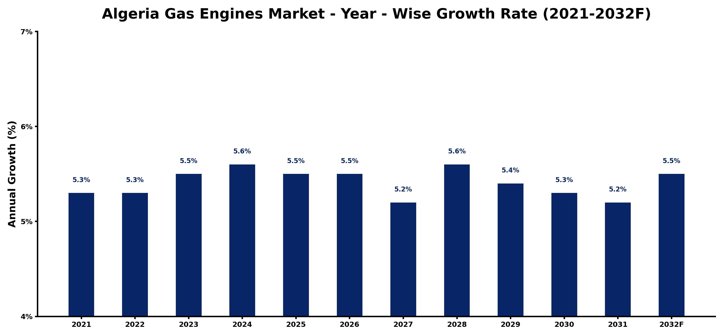 Algeria Gas Engines Market Year-wise Growth Rate and Key Drivers