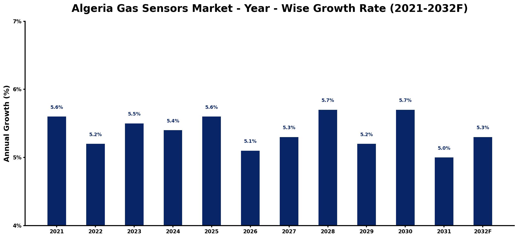Algeria Gas Sensors Market Year-wise Growth Rate and Key Drivers