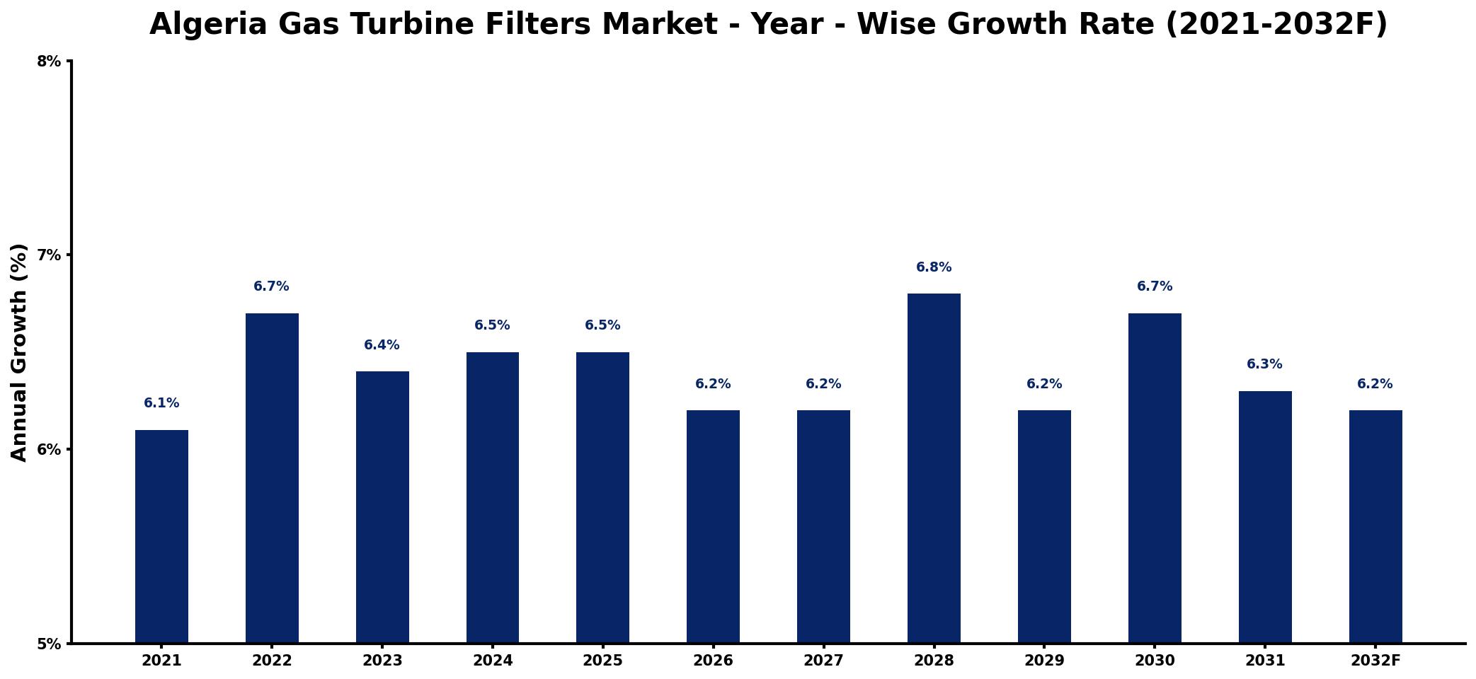 Algeria Gas Turbine Filters Market Year-wise Growth Rate and Key Drivers
