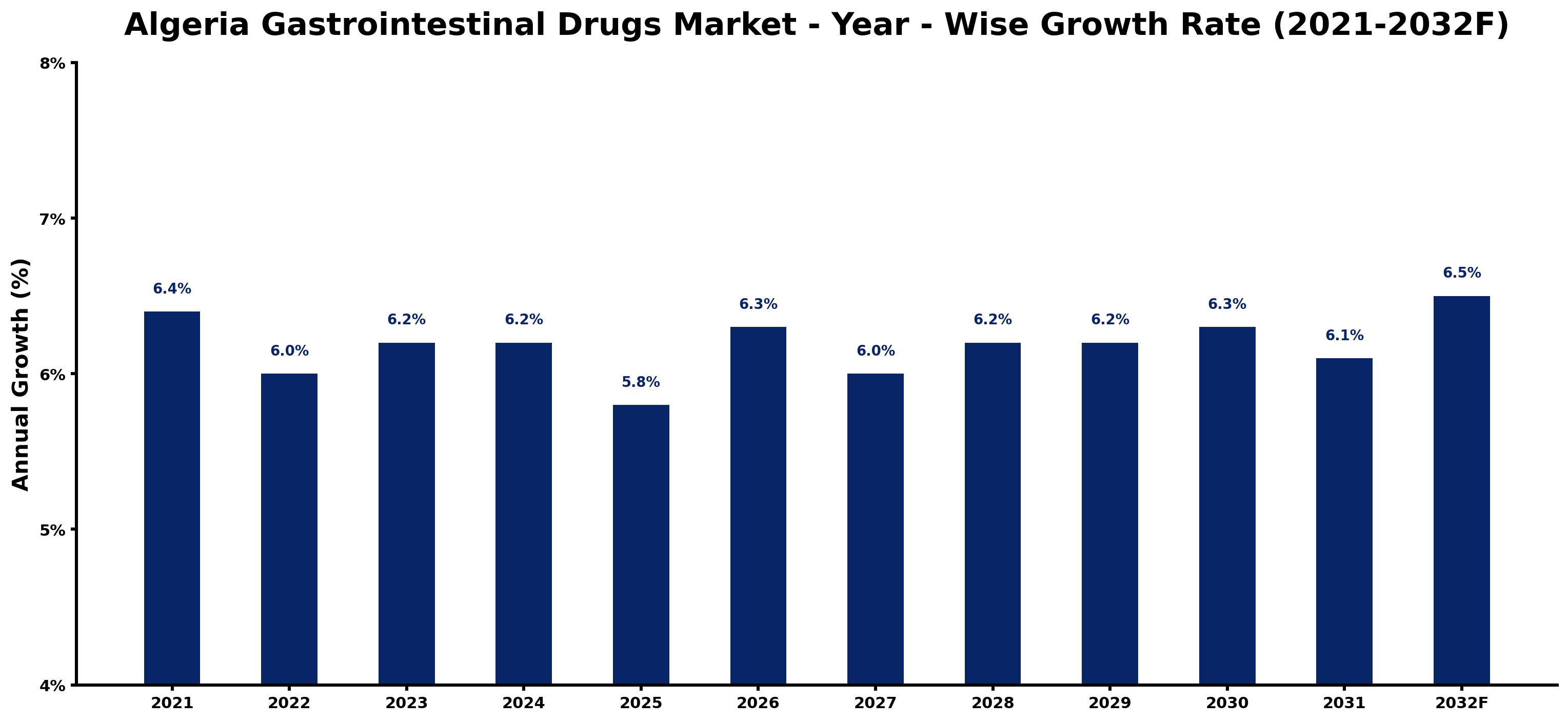 Algeria Gastrointestinal Drugs Market Year-wise Growth Rate and Key Drivers