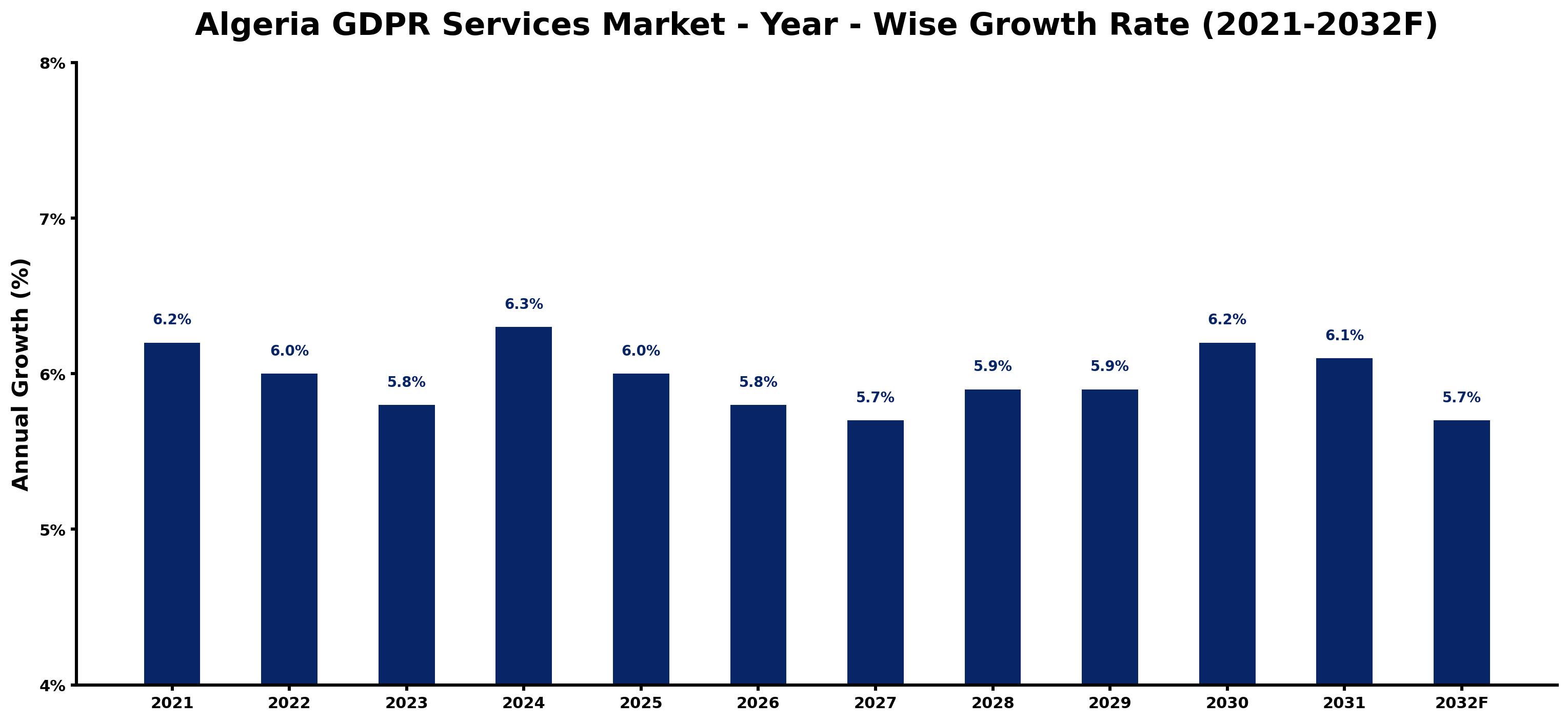 Algeria GDPR Services Market Year-wise Growth Rate and Key Drivers