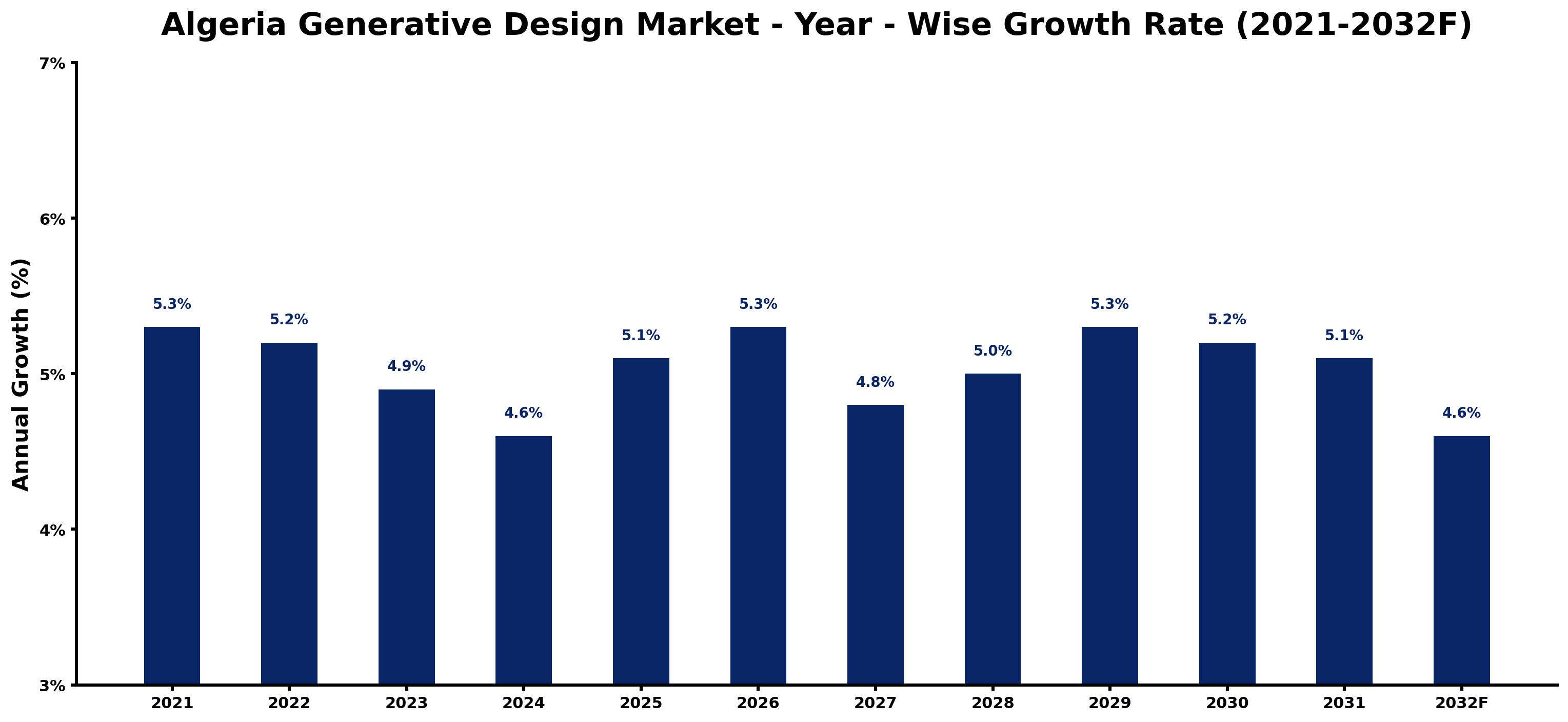 Algeria Generative Design Market Year-wise Growth Rate and Key Drivers