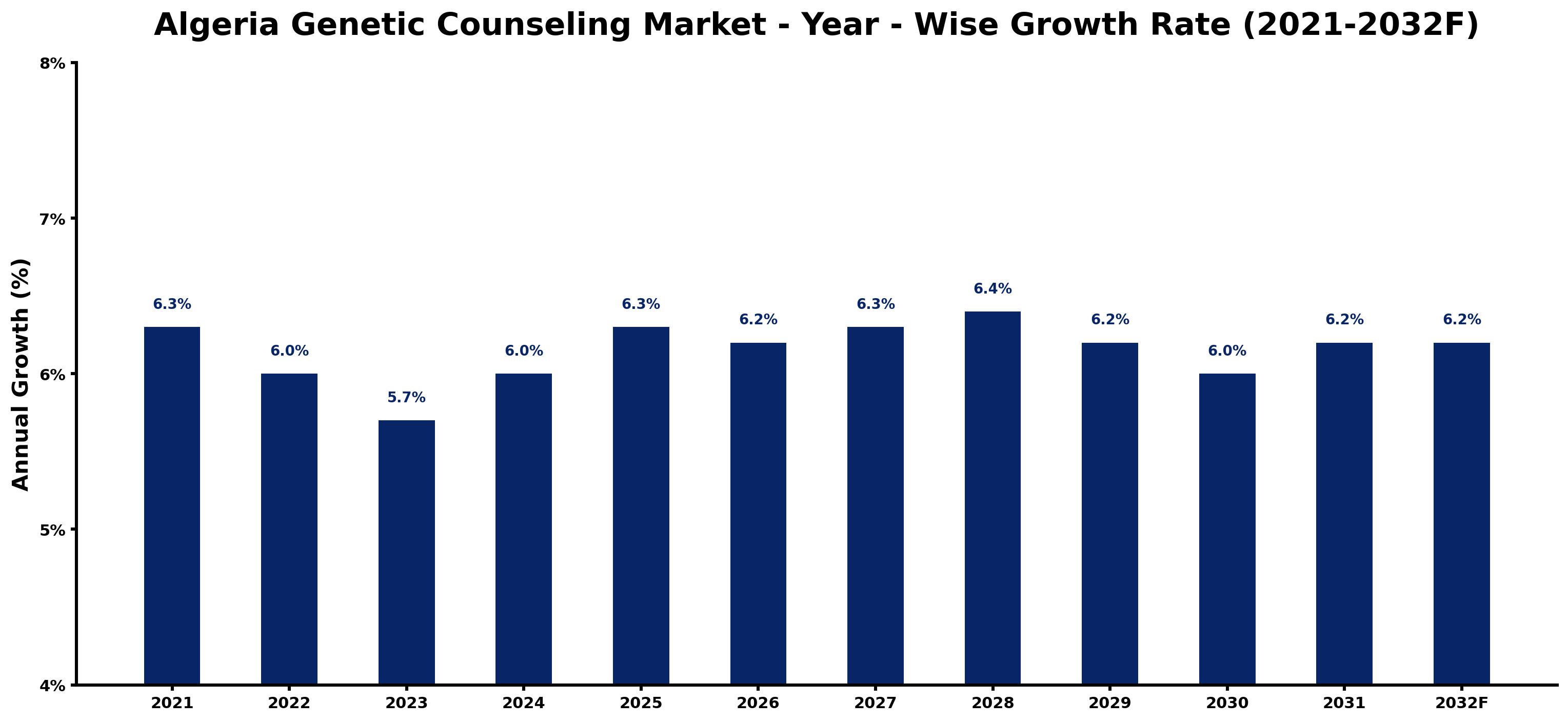 Algeria Genetic Counseling Market Year-wise Growth Rate and Key Drivers