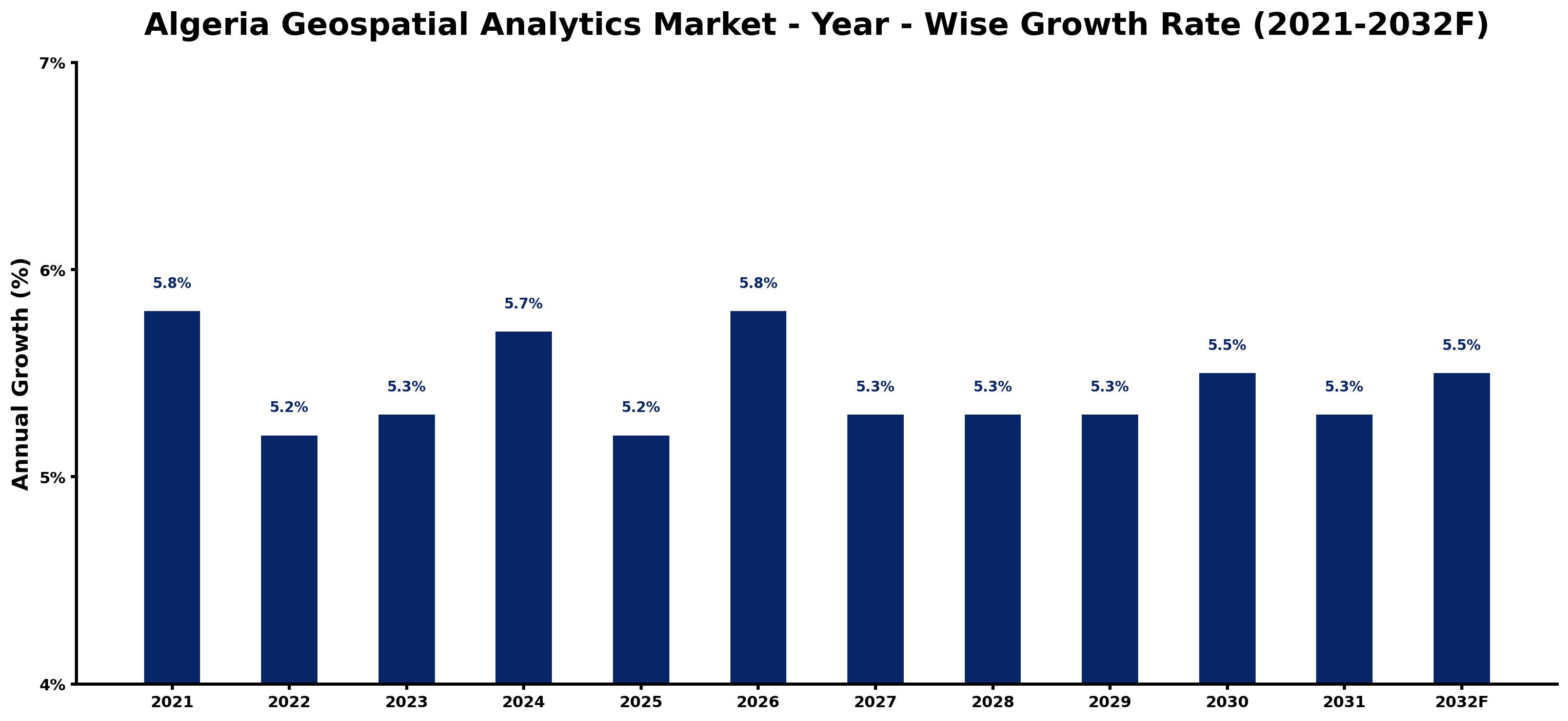 Algeria Geospatial Analytics Market Year-wise Growth Rate and Key Drivers