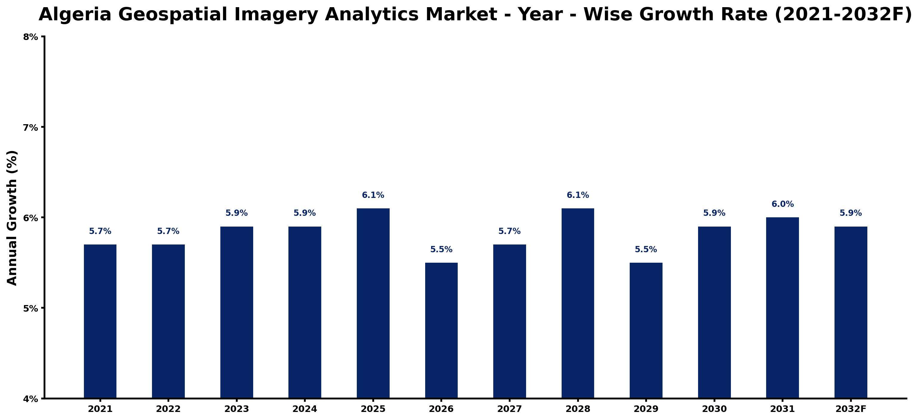 Algeria Geospatial Imagery Analytics Market Year-wise Growth Rate and Key Drivers