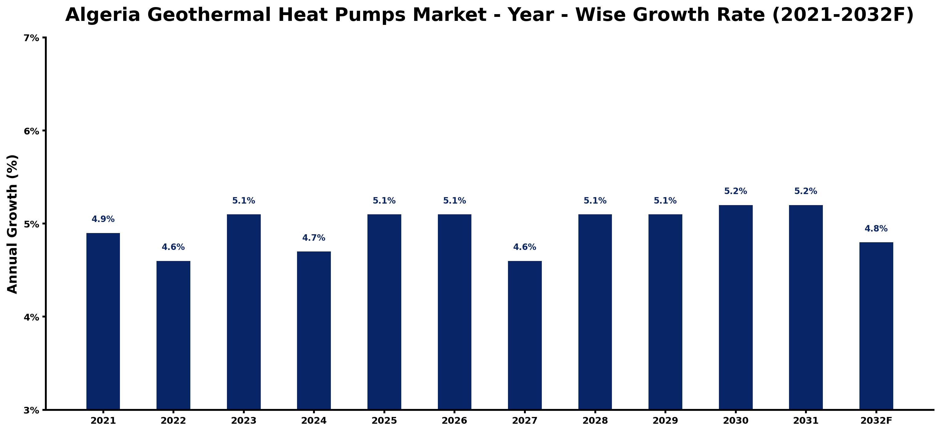 Algeria Geothermal Heat Pumps Market Year-wise Growth Rate and Key Drivers
