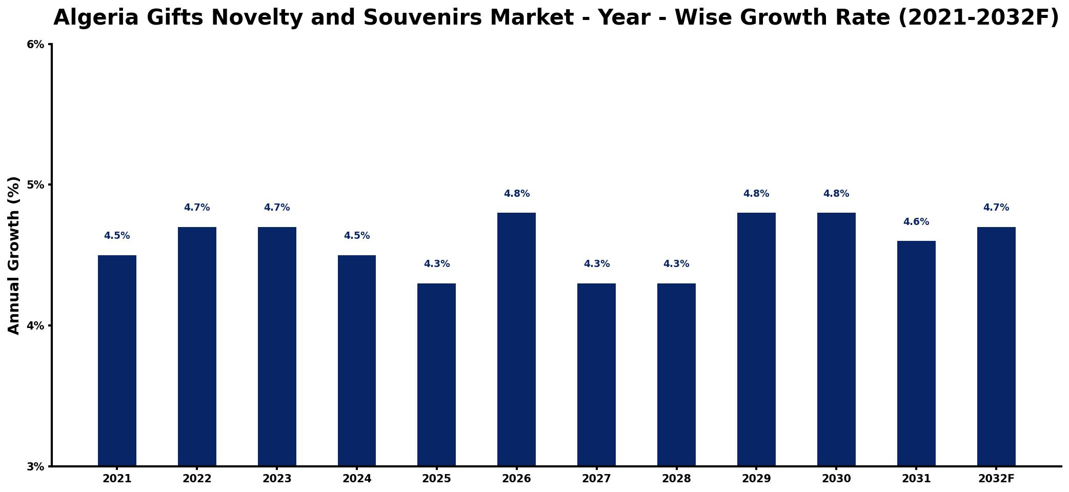 Algeria Gifts Novelty and Souvenirs Market Year-wise Growth Rate and Key Drivers