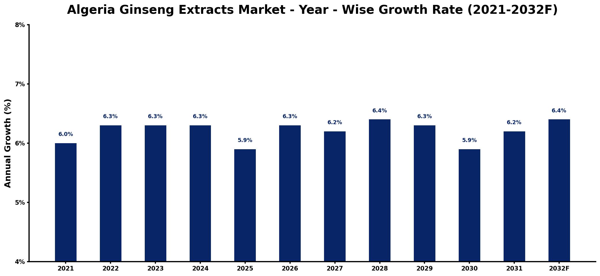 Algeria Ginseng Extracts Market Year-wise Growth Rate and Key Drivers