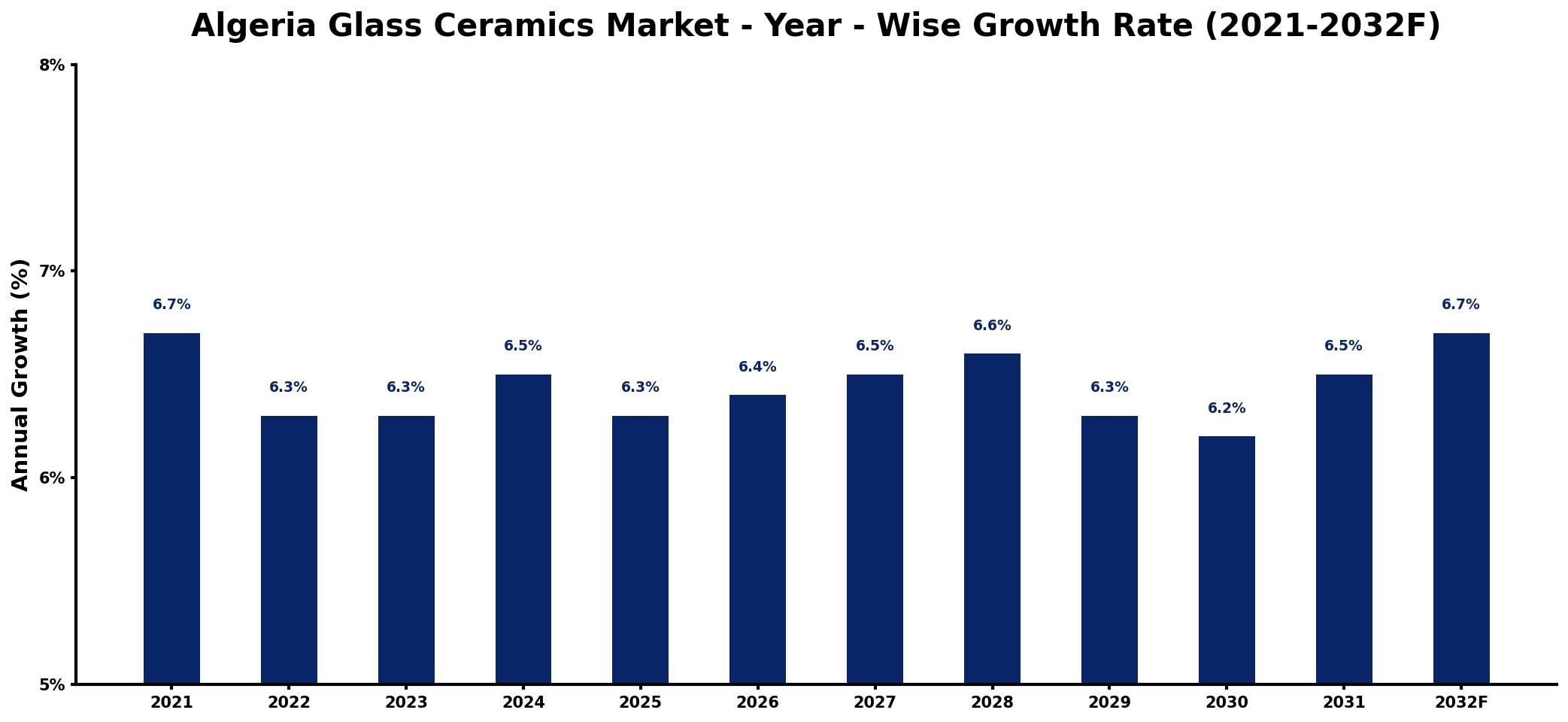 Algeria Glass Ceramics Market Year-wise Growth Rate and Key Drivers