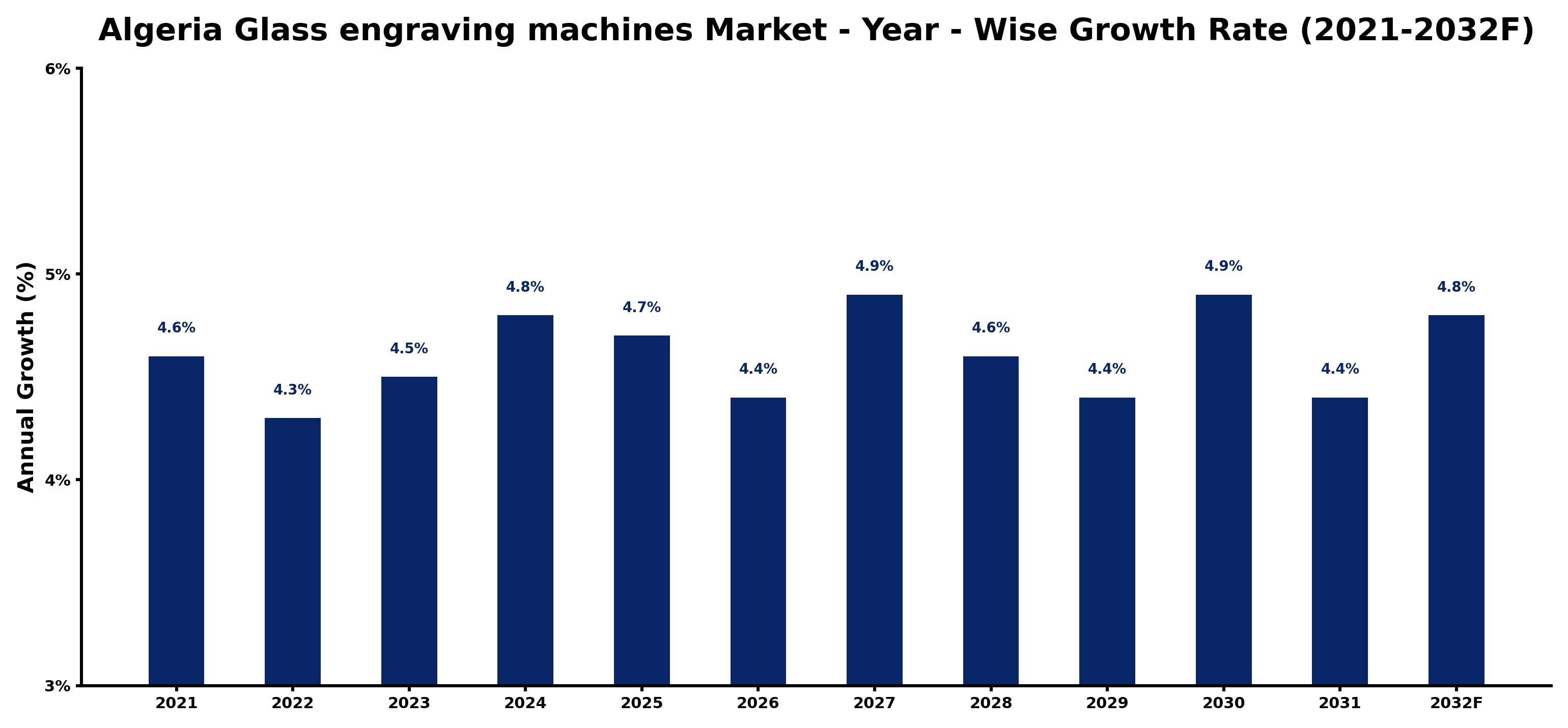 Algeria Glass engraving machines Market Year-wise Growth Rate and Key Drivers