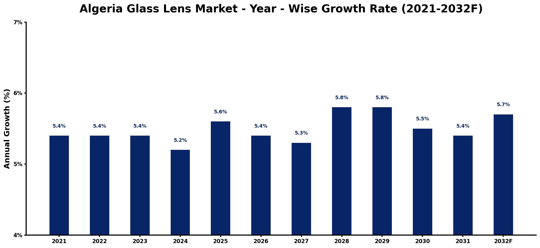 Algeria Glass Lens Market Year-wise Growth Rate and Key Drivers