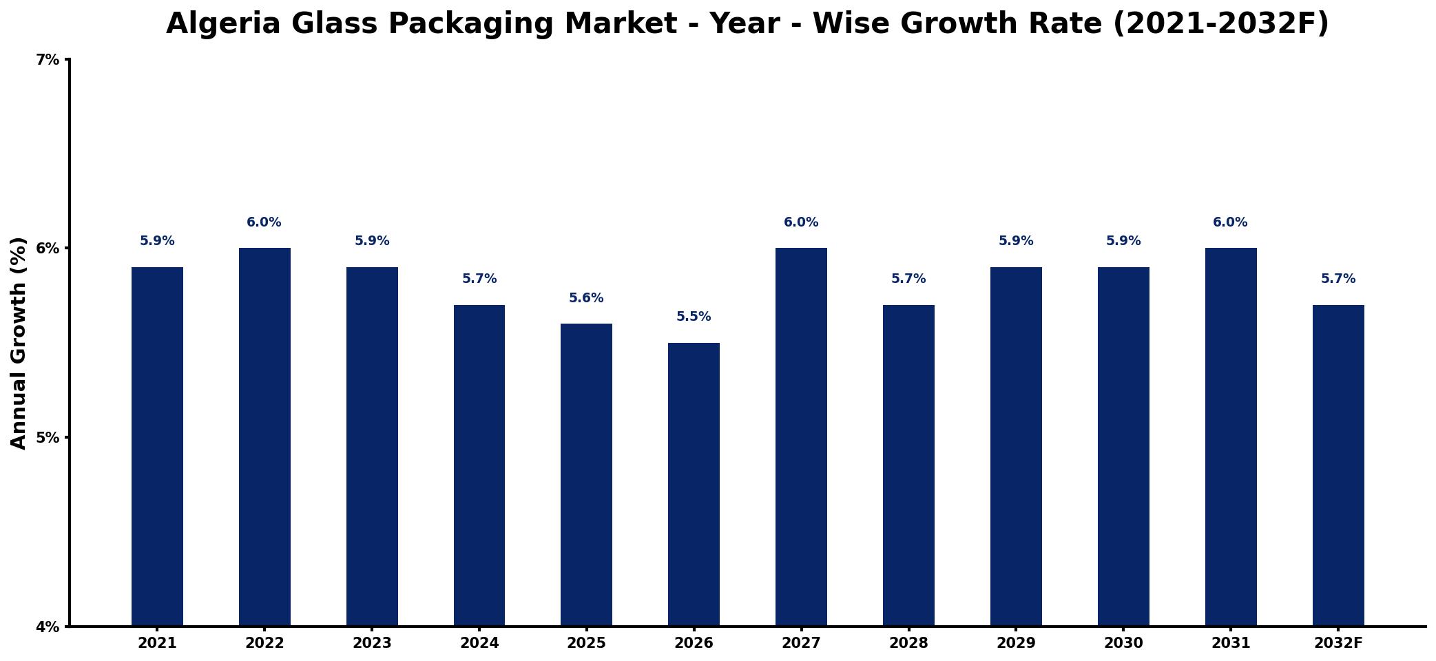 Algeria Glass Packaging Market Year-wise Growth Rate and Key Drivers