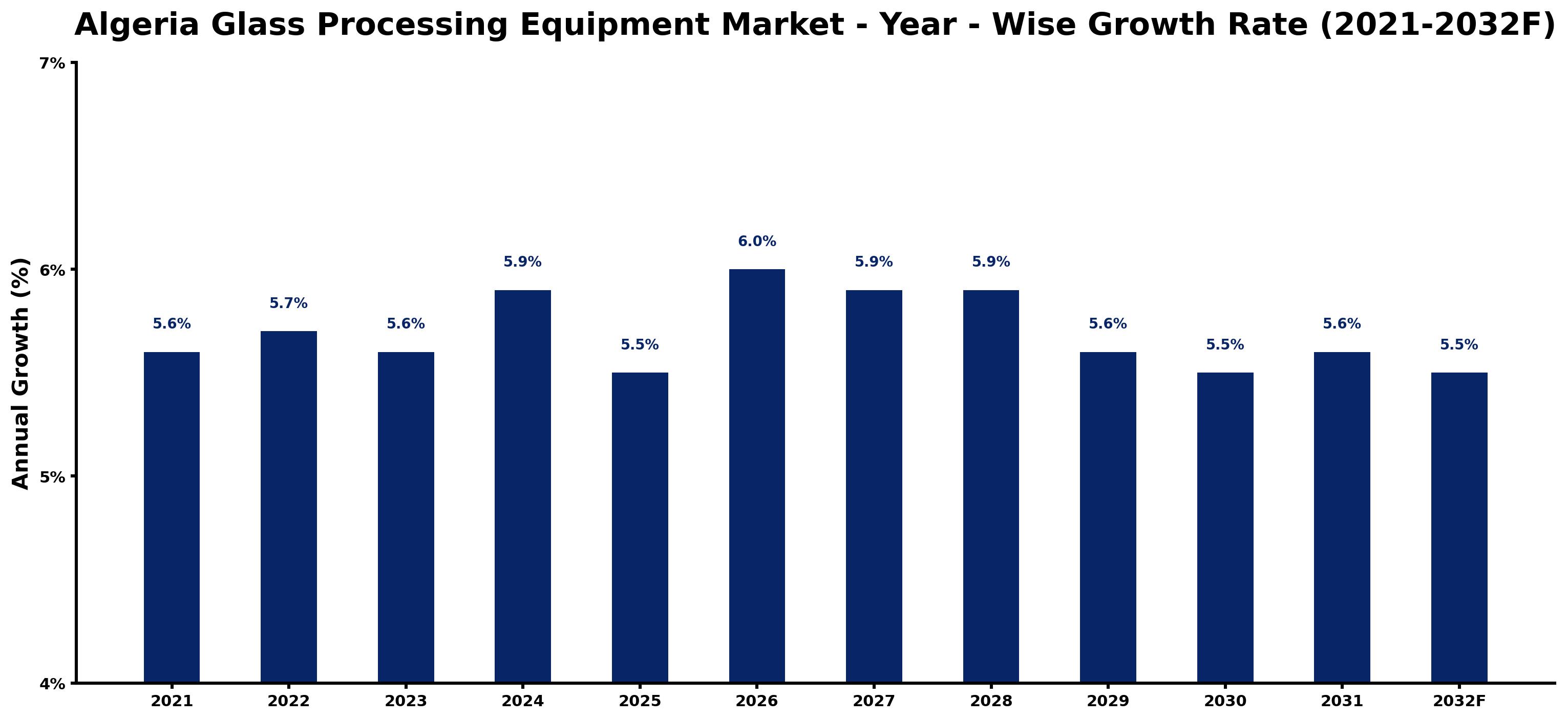 Algeria Glass Processing Equipment Market Year-wise Growth Rate and Key Drivers