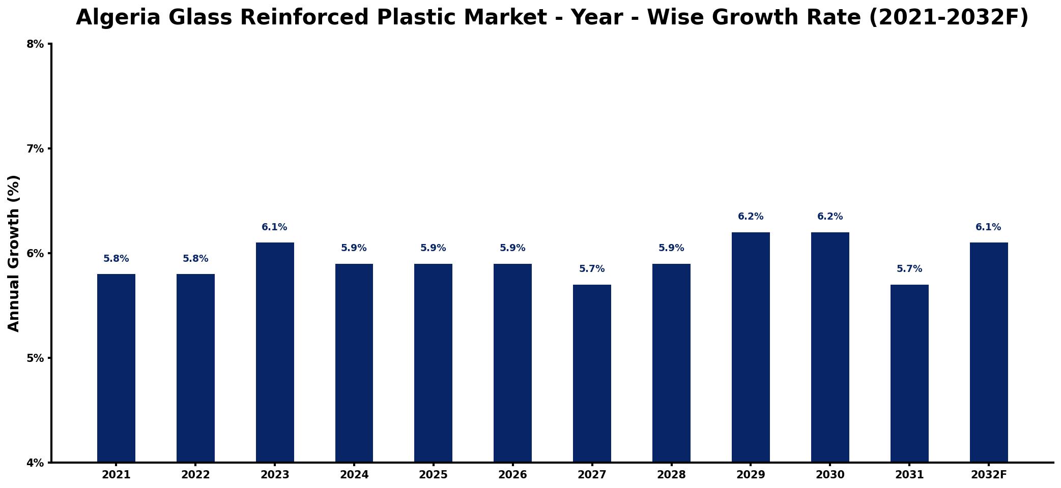 Algeria Glass Reinforced Plastic Market Year-wise Growth Rate and Key Drivers