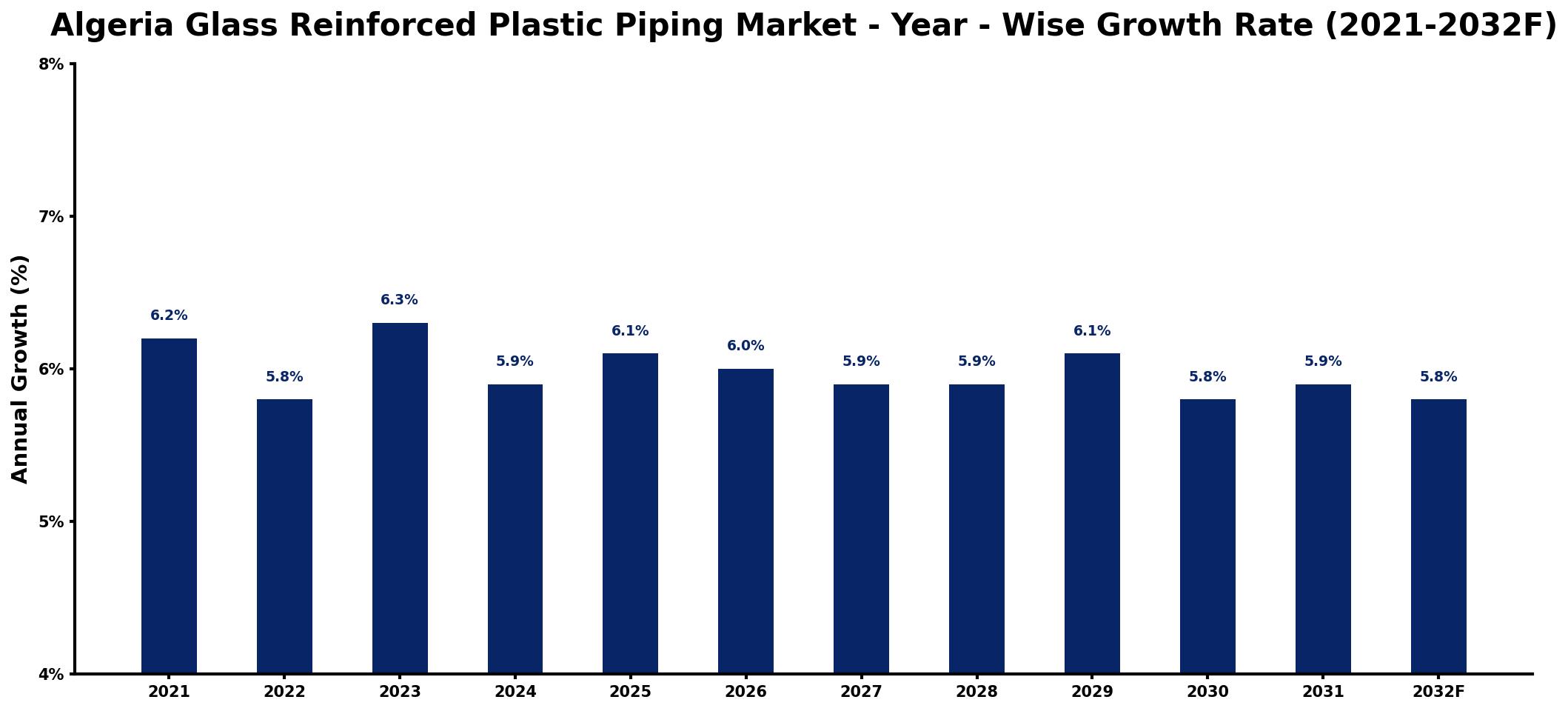 Algeria Glass Reinforced Plastic Piping Market Year-wise Growth Rate and Key Drivers