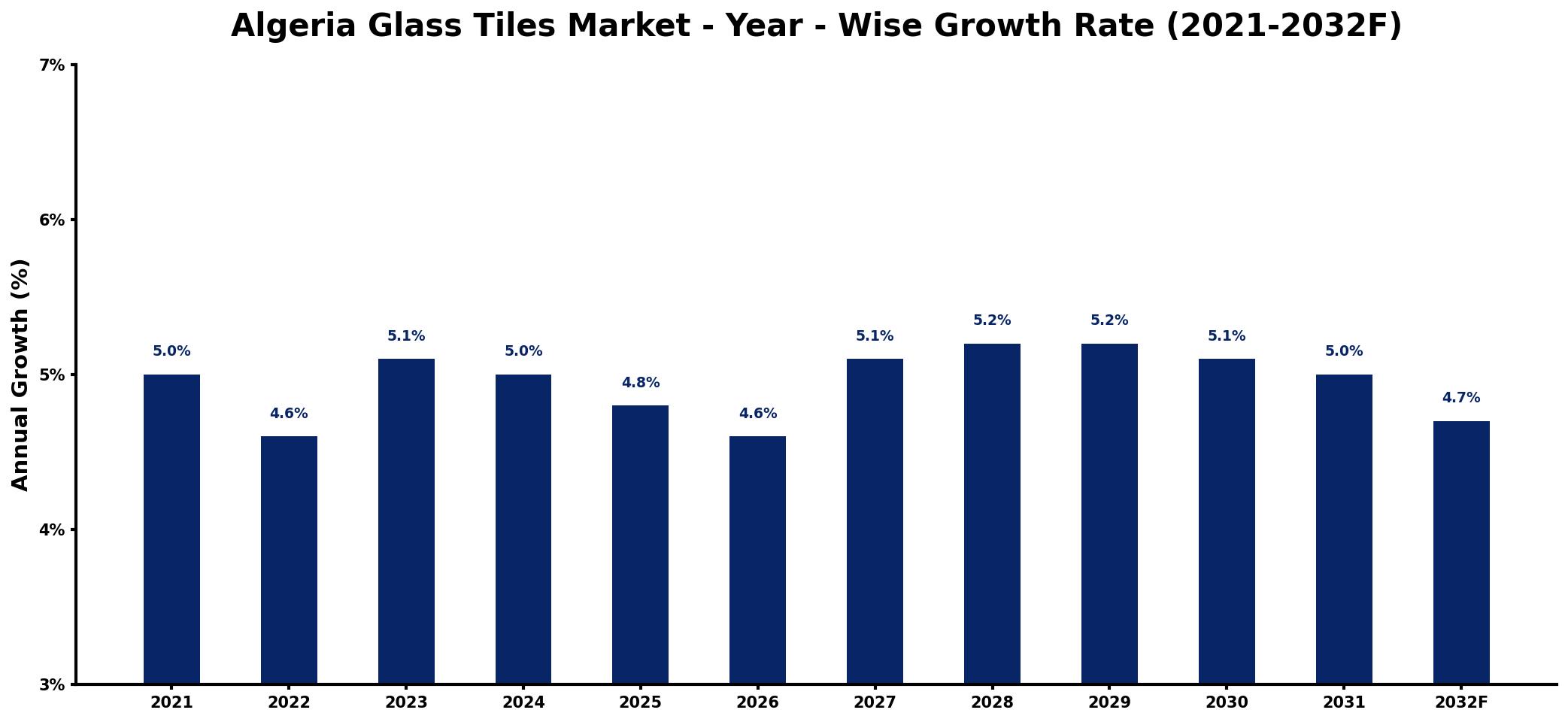 Algeria Glass Tiles Market Year-wise Growth Rate and Key Drivers