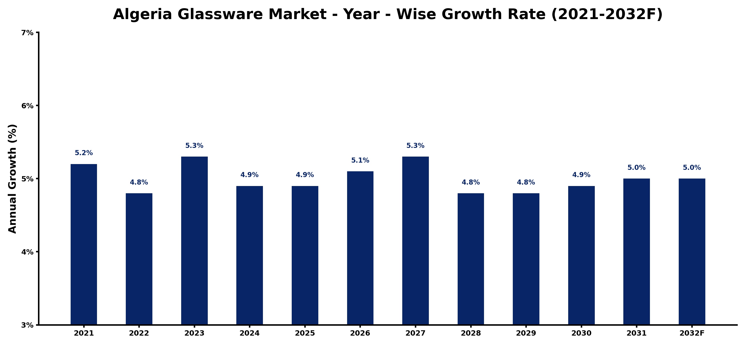 Algeria Glassware Market Year-wise Growth Rate and Key Drivers