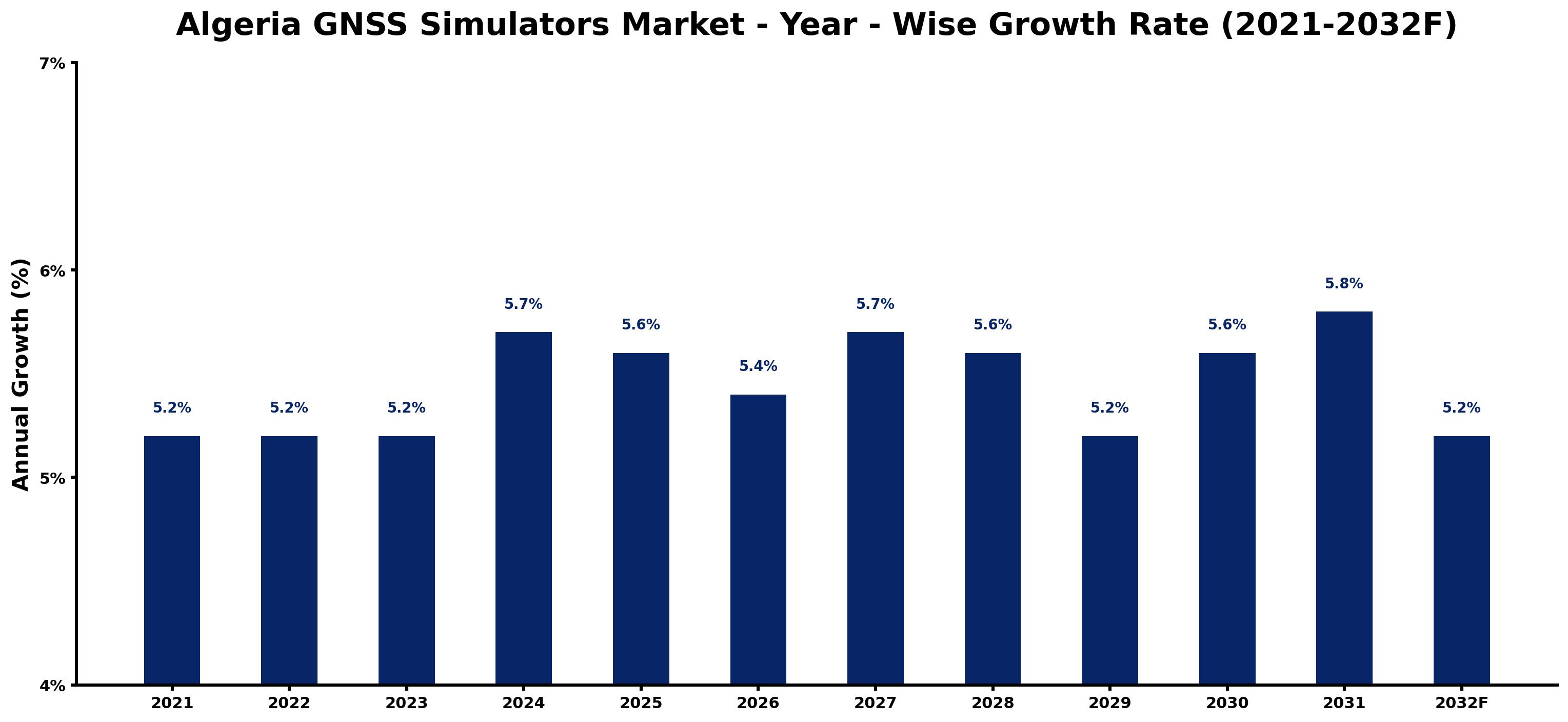 Algeria GNSS Simulators Market Year-wise Growth Rate and Key Drivers