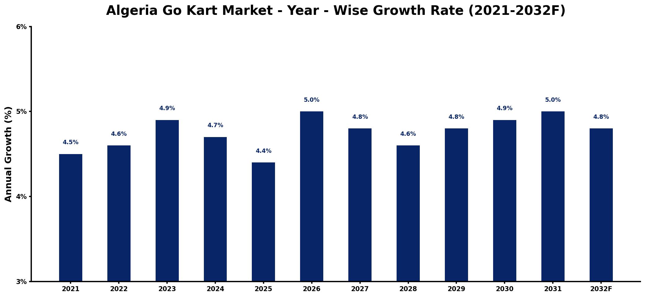 Algeria Go Kart Market Year-wise Growth Rate and Key Drivers