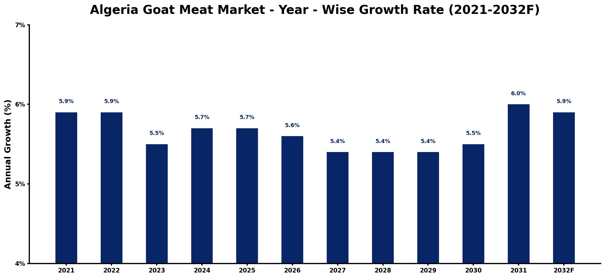 Algeria Goat Meat Market Year-wise Growth Rate and Key Drivers