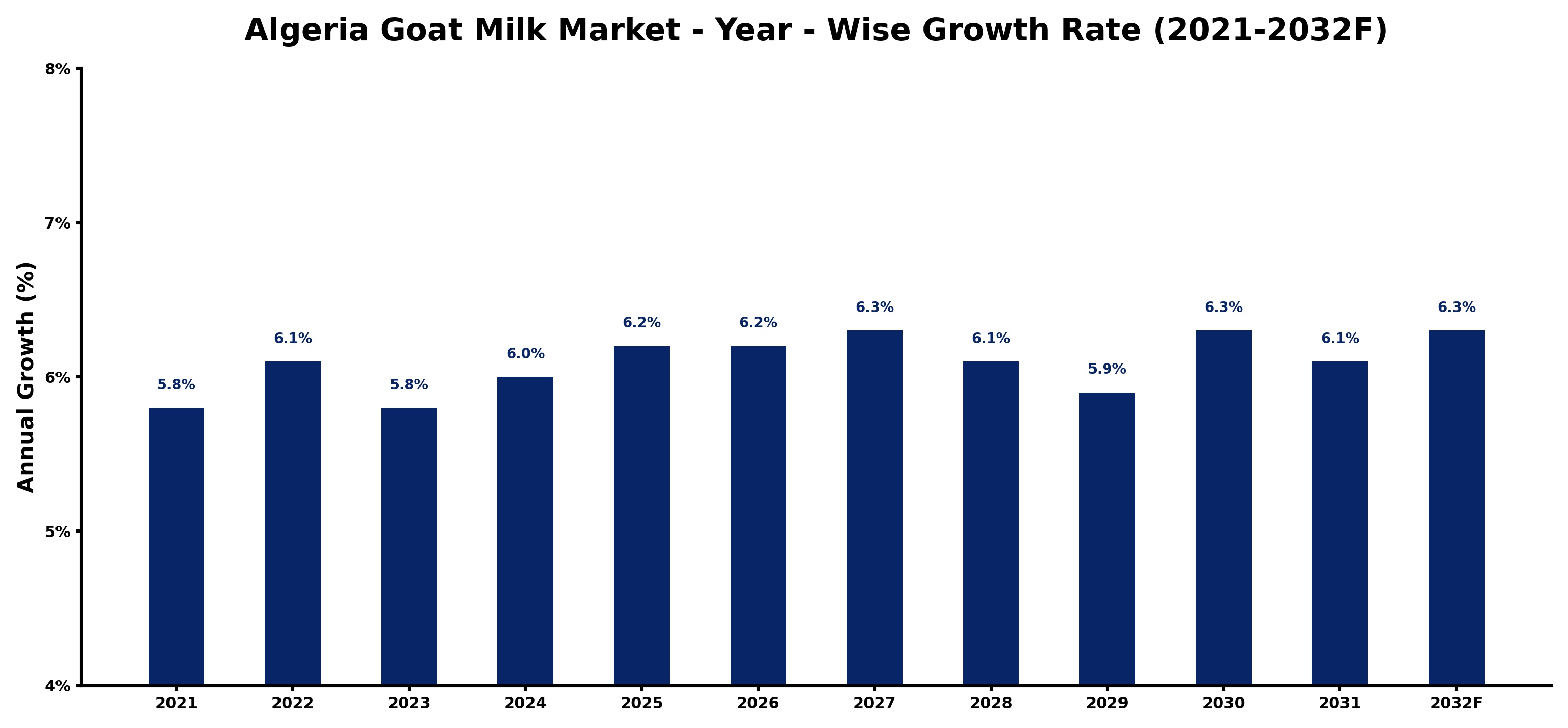 Algeria Goat Milk Market Year-wise Growth Rate and Key Drivers