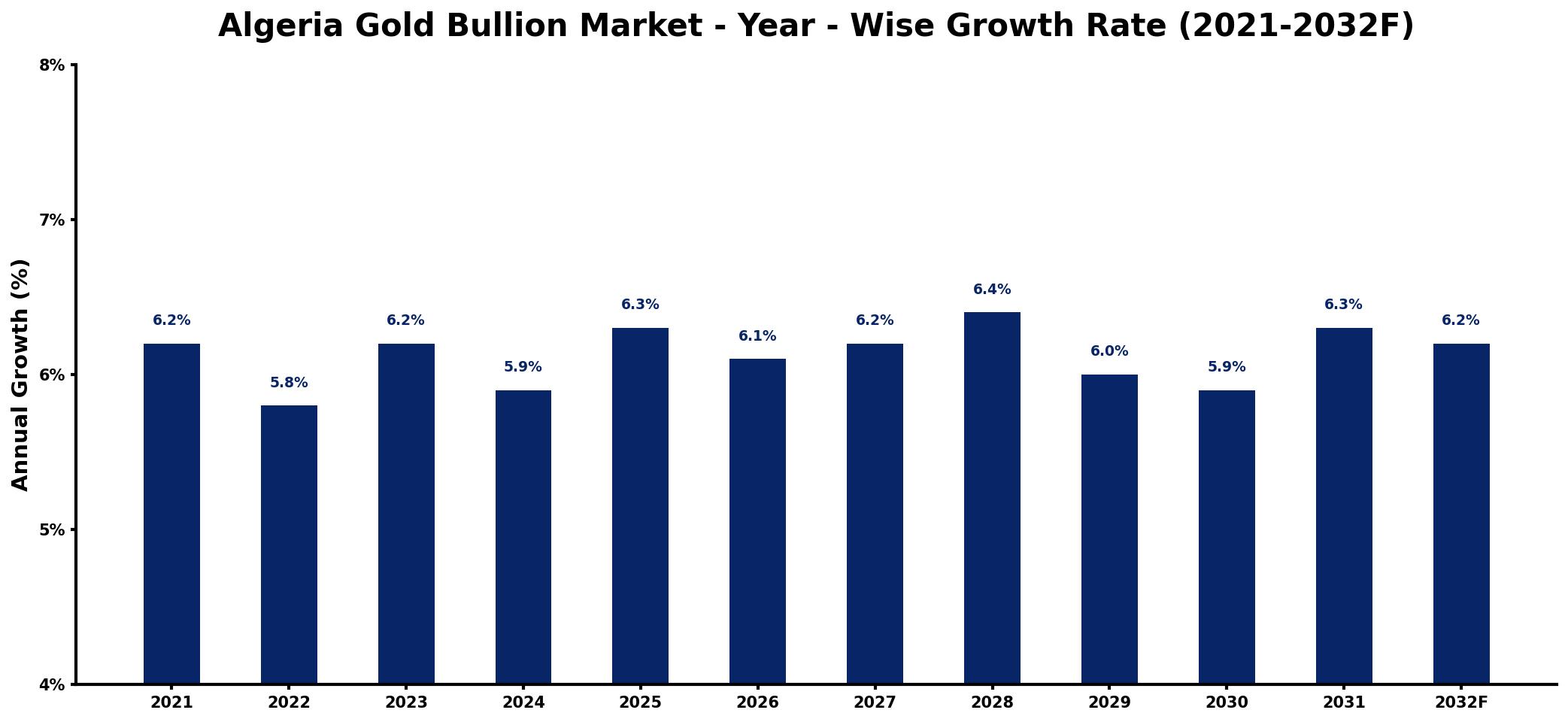Algeria Gold Bullion Market Year-wise Growth Rate and Key Drivers