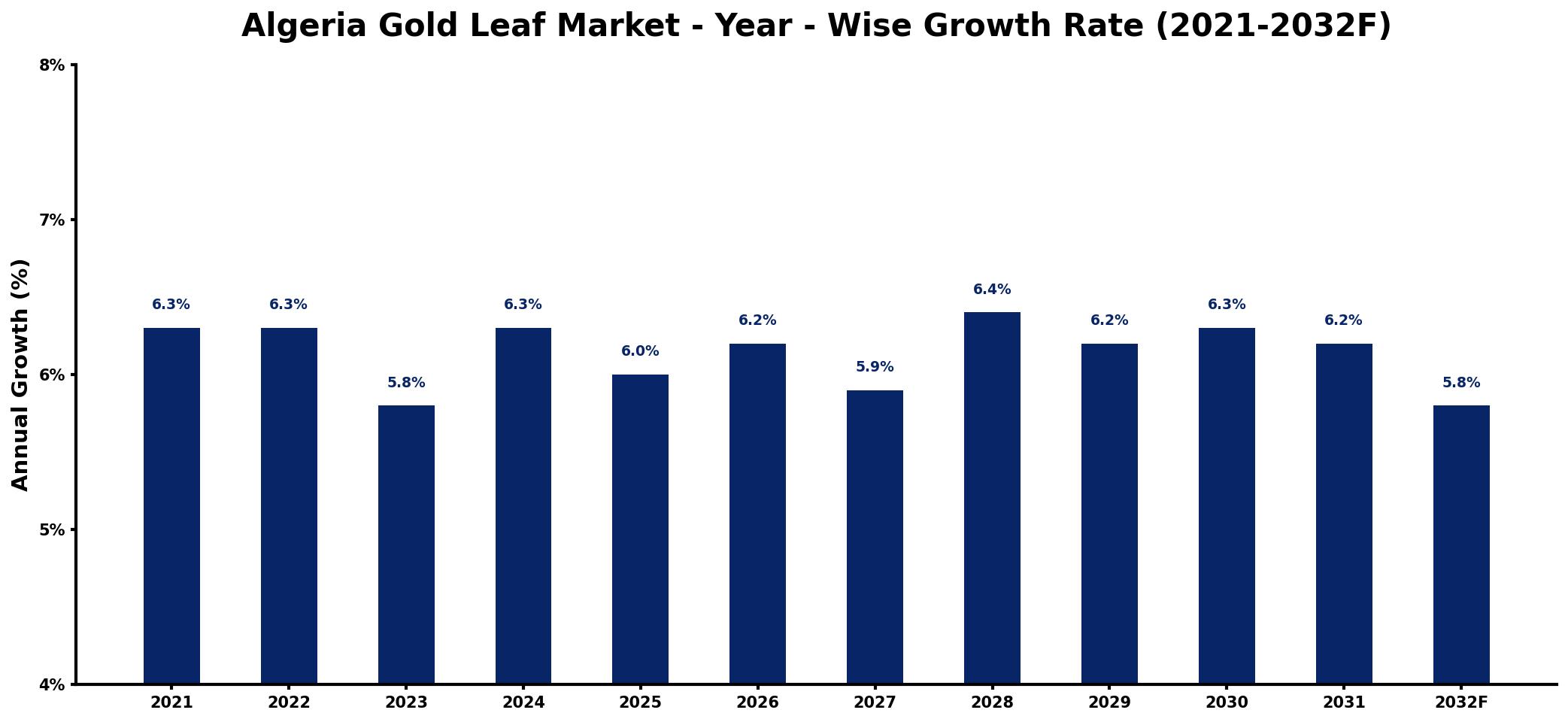 Algeria Gold Leaf Market Year-wise Growth Rate and Key Drivers