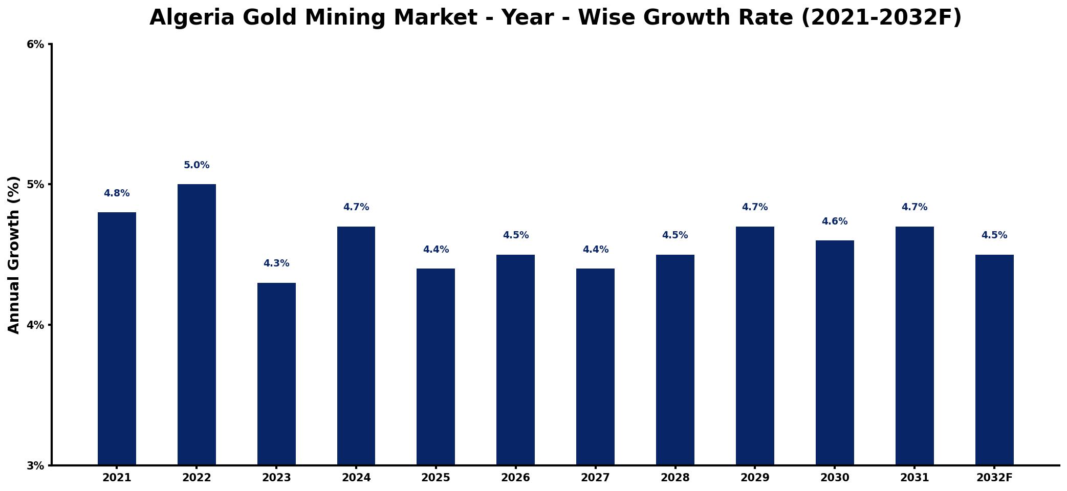 Algeria Gold Mining Market Year-wise Growth Rate and Key Drivers