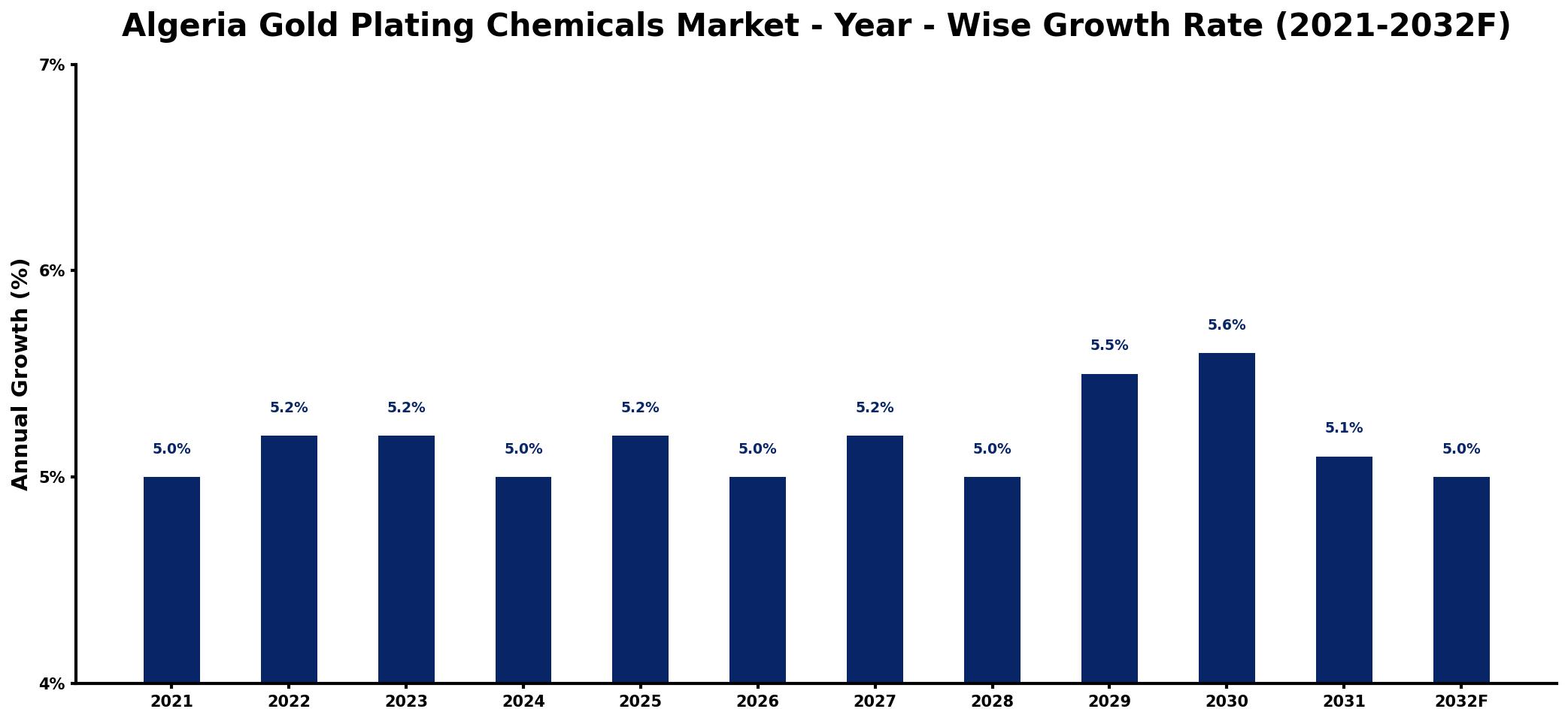 Algeria Gold Plating Chemicals Market Year-wise Growth Rate and Key Drivers