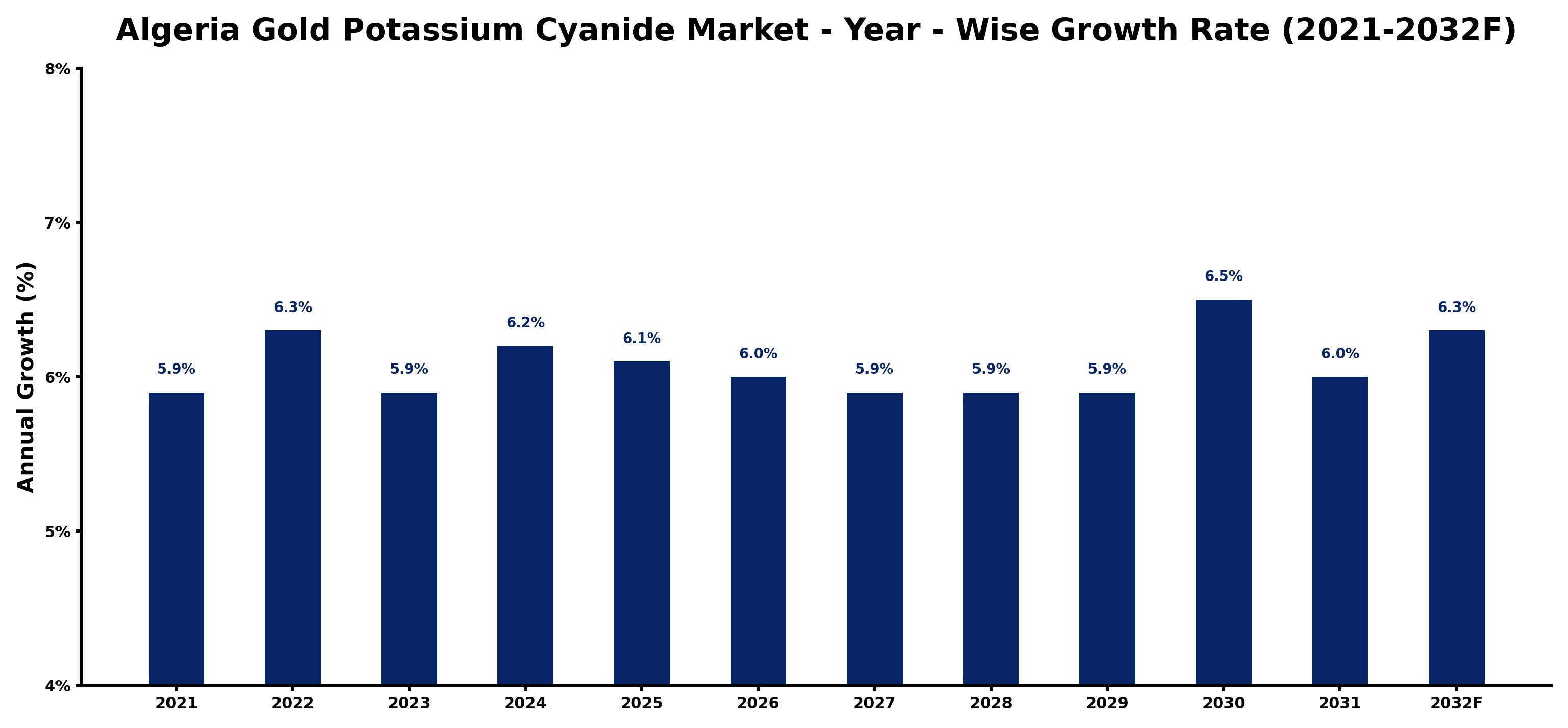Algeria Gold Potassium Cyanide Market Year-wise Growth Rate and Key Drivers