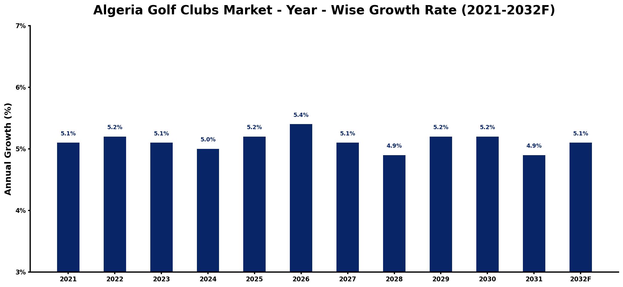 Algeria Golf Clubs Market Year-wise Growth Rate and Key Drivers