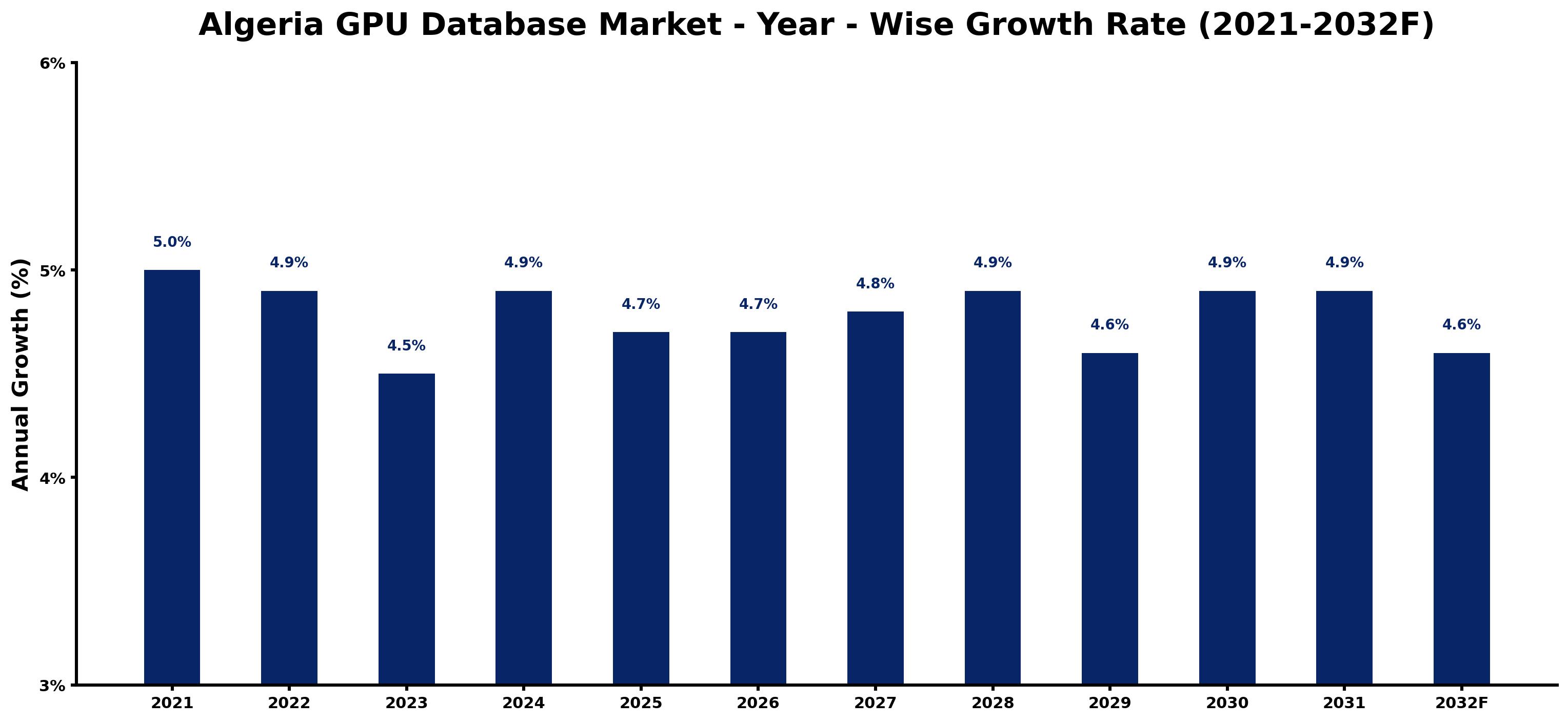 Algeria GPU Database Market Year-wise Growth Rate and Key Drivers