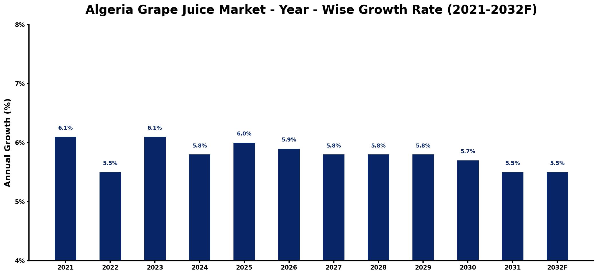 Algeria Grape Juice Market Year-wise Growth Rate and Key Drivers