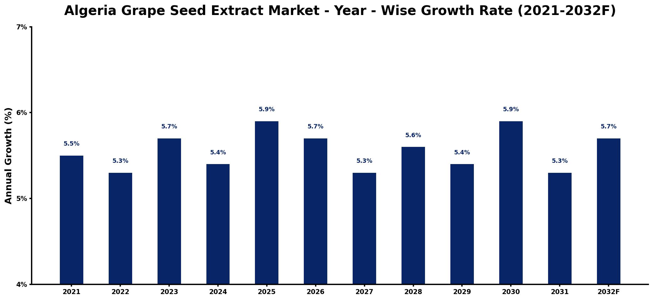 Algeria Grape Seed Extract Market Year-wise Growth Rate and Key Drivers