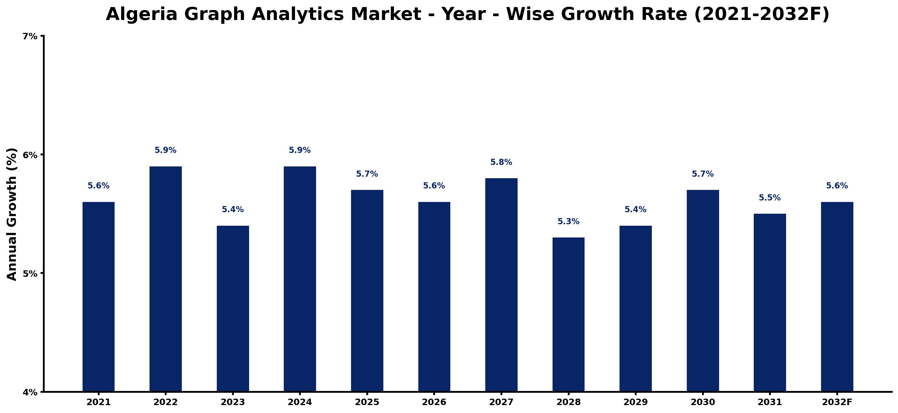 Algeria Graph Analytics Market Year-wise Growth Rate and Key Drivers