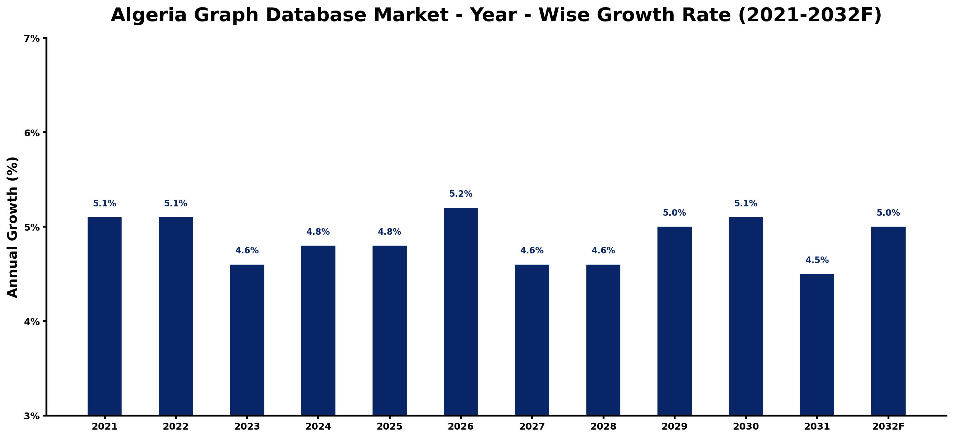 Algeria Graph Database Market Year-wise Growth Rate and Key Drivers