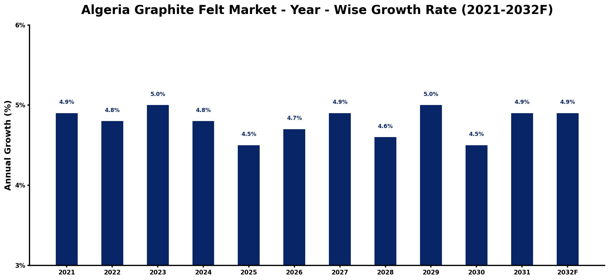 Algeria Graphite Felt Market Year-wise Growth Rate and Key Drivers