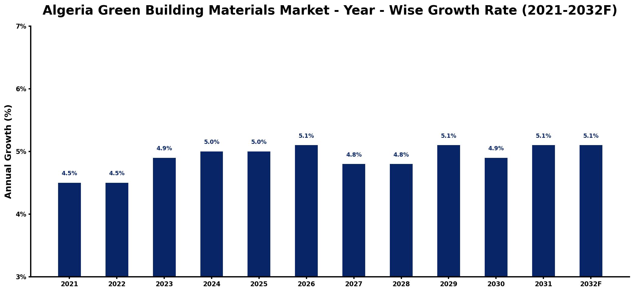 Algeria Green Building Materials Market Year-wise Growth Rate and Key Drivers