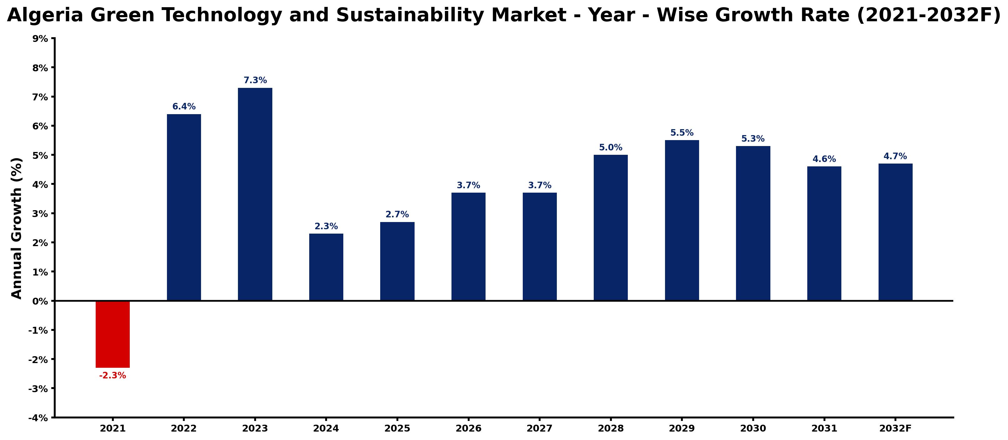 Algeria Green Technology and Sustainability Market Year-wise Growth Rate and Key Drivers